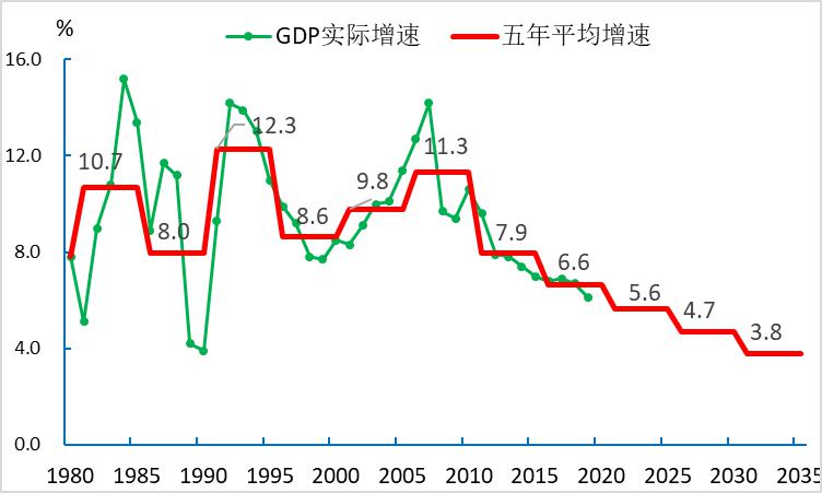 十四五規(guī)劃期中國(guó)經(jīng)濟(jì)社會(huì)發(fā)展前景與目標(biāo)研究 十四五專題 第1張