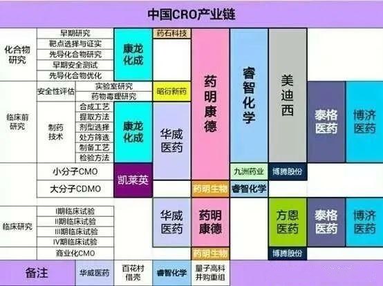 最近暴漲的CRO產(chǎn)業(yè)鏈有哪些優(yōu)質(zhì)公司？ 創(chuàng)投快線 第2張