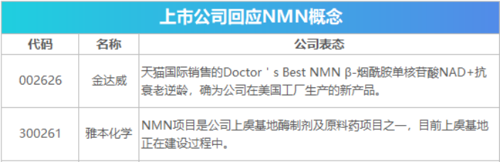 NMN概念板塊連續(xù)漲停，安瑟瑞已悄然完成布局 創(chuàng)投快線 第2張