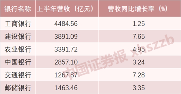 六大銀行年中財報出爐，誰賺得最多？ 創(chuàng)投快線 第1張