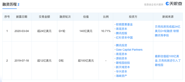 貝殼找房上市首秀：創(chuàng)始人身家近500億 騰訊軟銀也賺翻了 創(chuàng)投快線 第5張