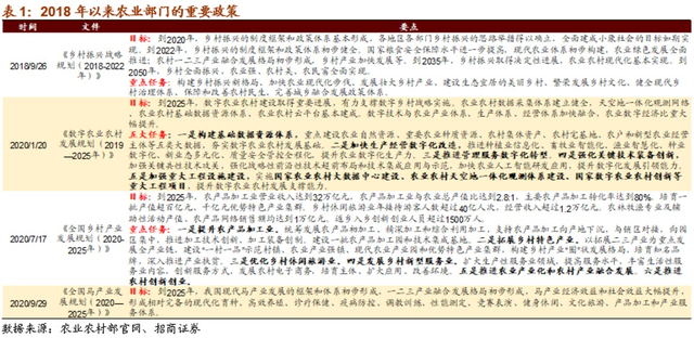 招商證券：“十四五”規(guī)劃臨近 農(nóng)業(yè)農(nóng)村發(fā)展或成重點(diǎn)領(lǐng)域 十四五專題 第1張