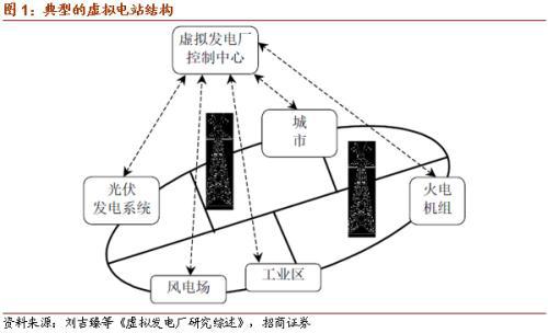 虛擬電廠或?qū)懭胧奈逡?guī)劃 關(guān)注投資機會 十四五專題 第2張