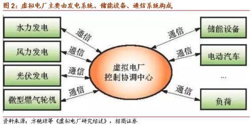 虛擬電廠或?qū)懭胧奈逡?guī)劃 關(guān)注投資機會 十四五專題 第3張