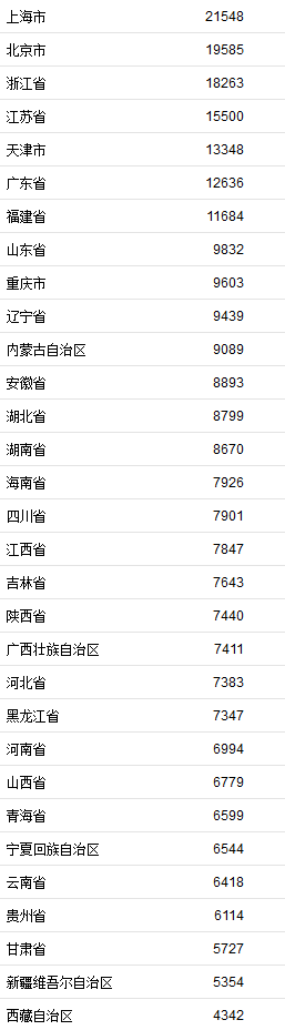 一季度居民收入榜公布 上海人均可支配收入超2萬(wàn)元居首 新聞資訊 第1張