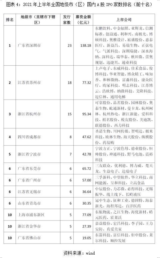 2021 A 股IPO半年報(bào)：130家企業(yè)撤回申請(qǐng)，環(huán)保能源行業(yè)崛起 創(chuàng)投快線 第4張