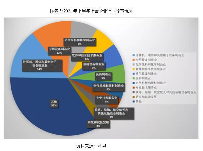 2021 A 股IPO半年報(bào)：130家企業(yè)撤回申請(qǐng)，環(huán)保能源行業(yè)崛起 創(chuàng)投快線 第5張