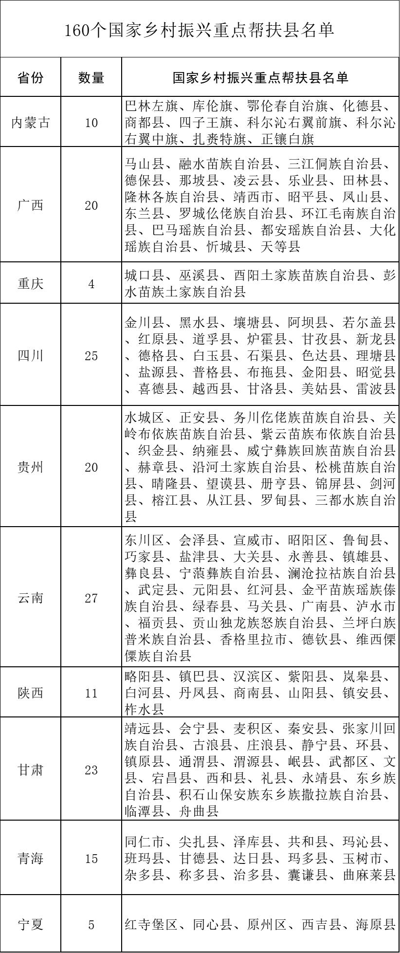 國內(nèi)160個鄉(xiāng)村振興重點幫扶縣公布，四川有25個(附名單) 政策解讀 第1張