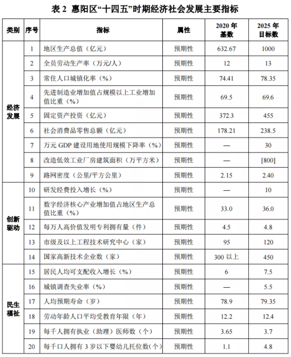 惠陽十四五規(guī)劃正式發(fā)布，投資1657億！ 十四五專題 第2張