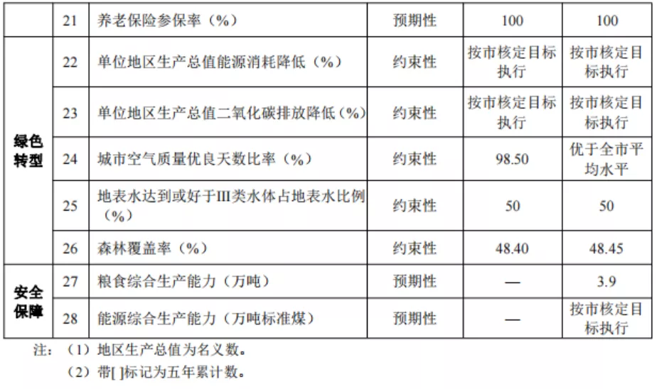 惠陽十四五規(guī)劃正式發(fā)布，投資1657億！ 十四五專題 第3張