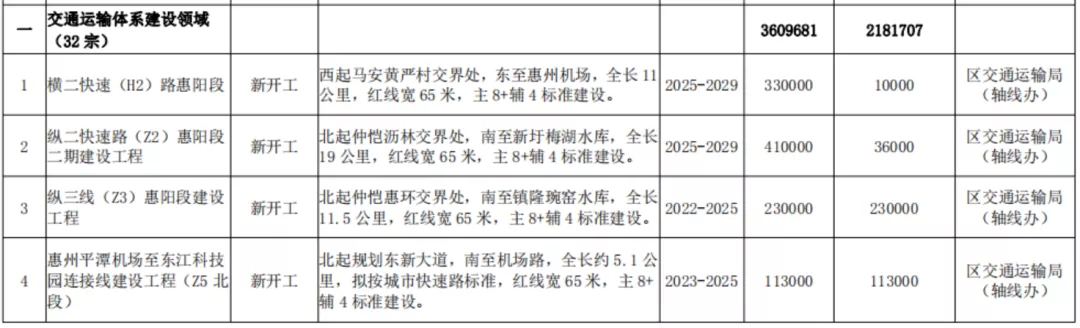 惠陽十四五規(guī)劃正式發(fā)布，投資1657億！ 十四五專題 第4張