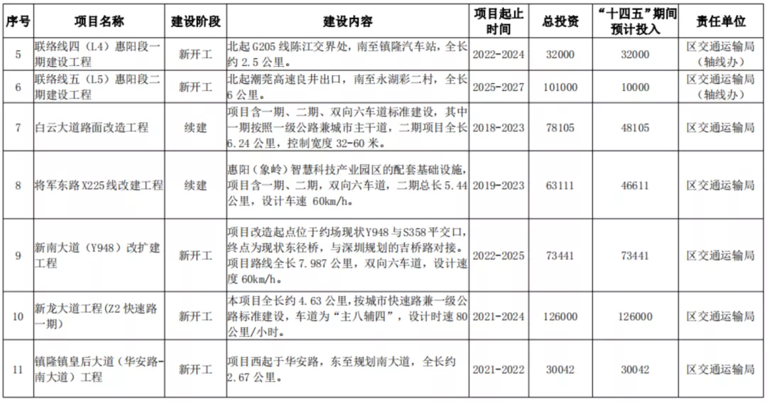 惠陽十四五規(guī)劃正式發(fā)布，投資1657億！ 十四五專題 第5張