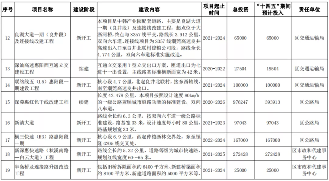 惠陽十四五規(guī)劃正式發(fā)布，投資1657億！ 十四五專題 第6張