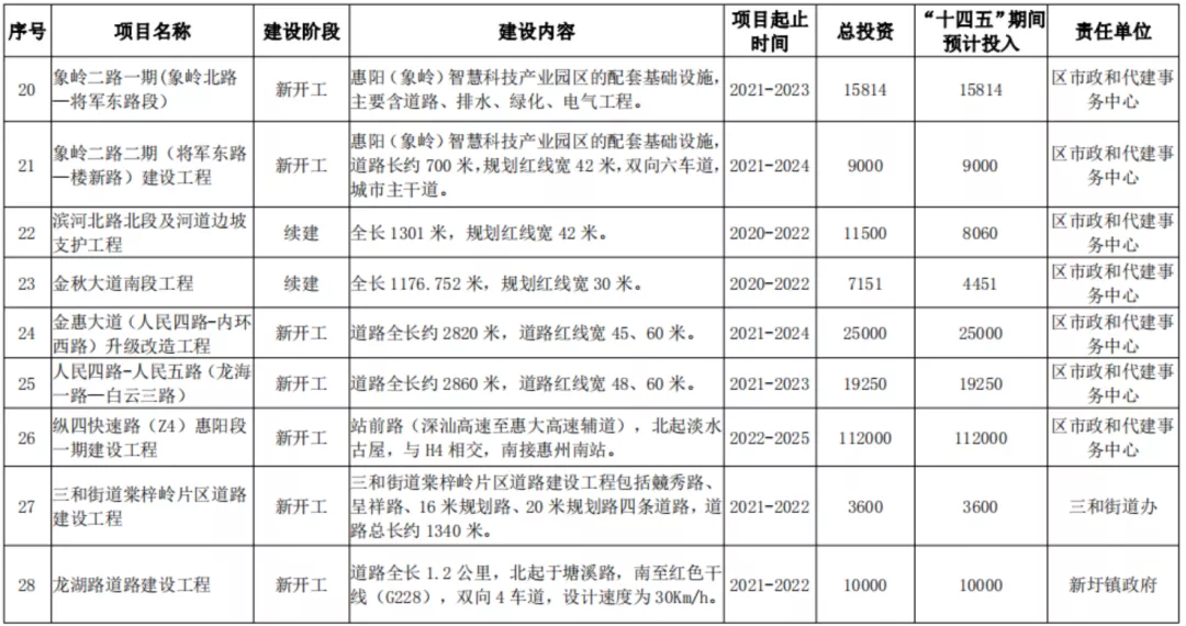 惠陽十四五規(guī)劃正式發(fā)布，投資1657億！ 十四五專題 第7張