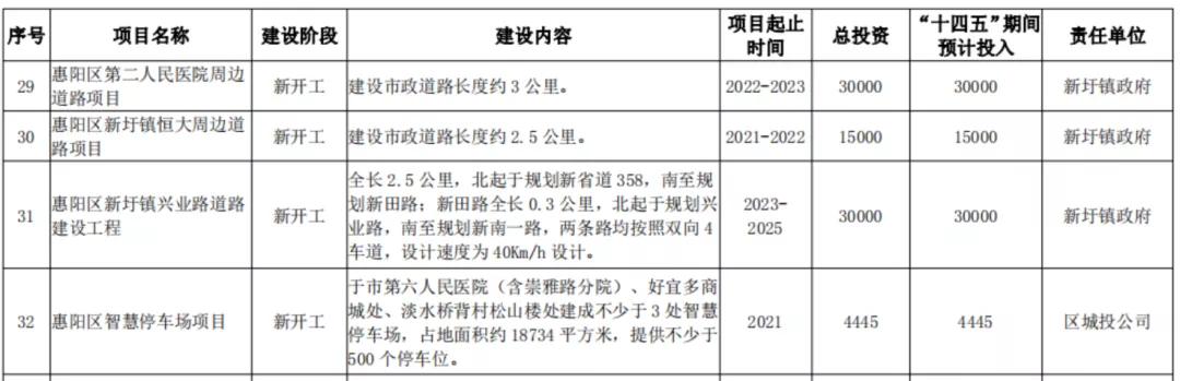 惠陽十四五規(guī)劃正式發(fā)布，投資1657億！ 十四五專題 第8張