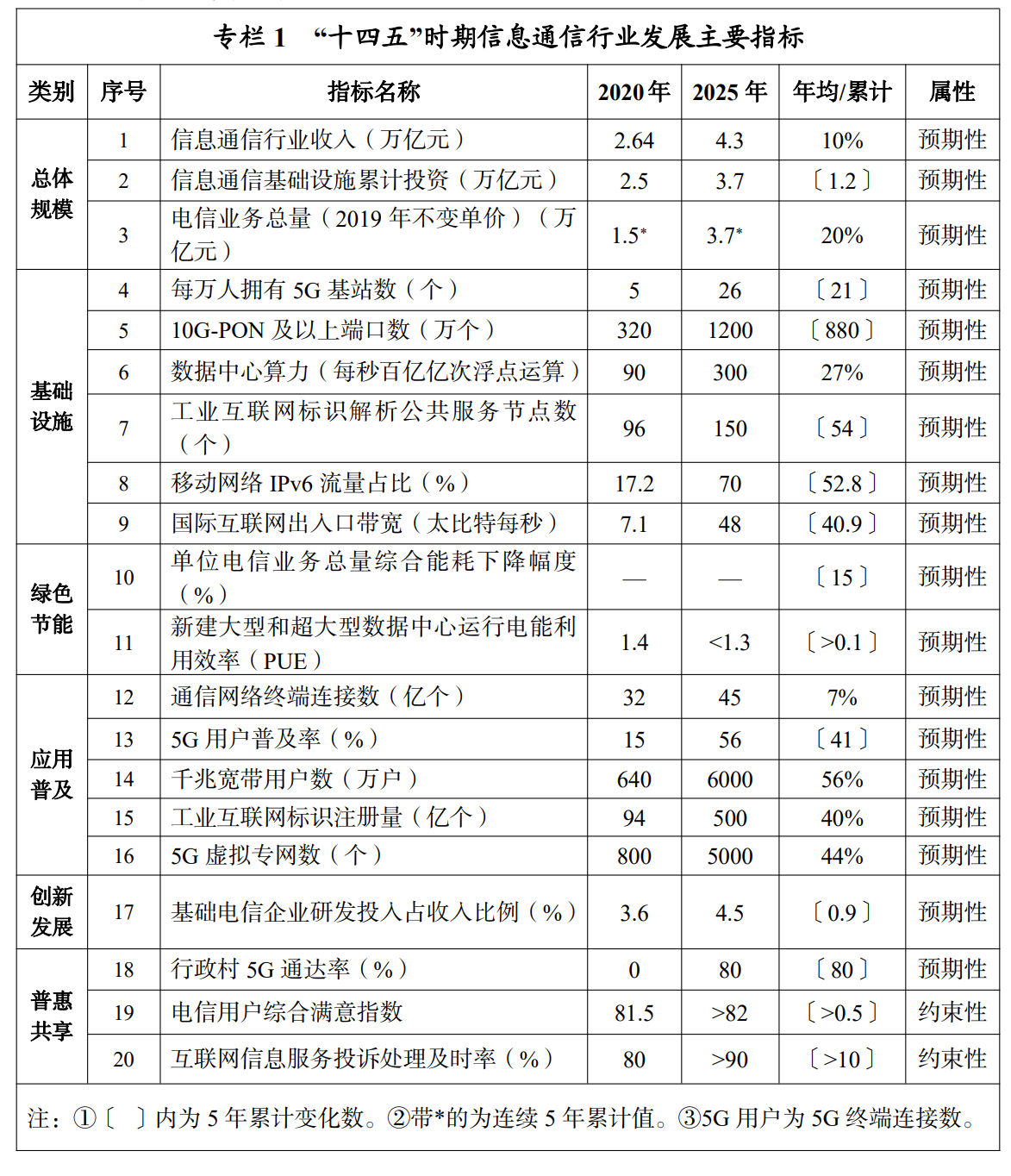 工信部發(fā)布《“十四五”信息通信行業(yè)發(fā)展規(guī)劃》：2025年基本建成新型數(shù)字基礎設施 十四五專題 第2張