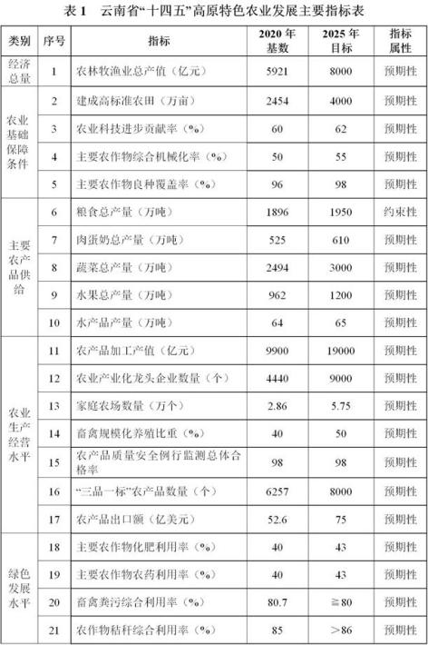 云南“十四五”高原特色現(xiàn)代農(nóng)業(yè)發(fā)展規(guī)劃 十四五專題 第1張