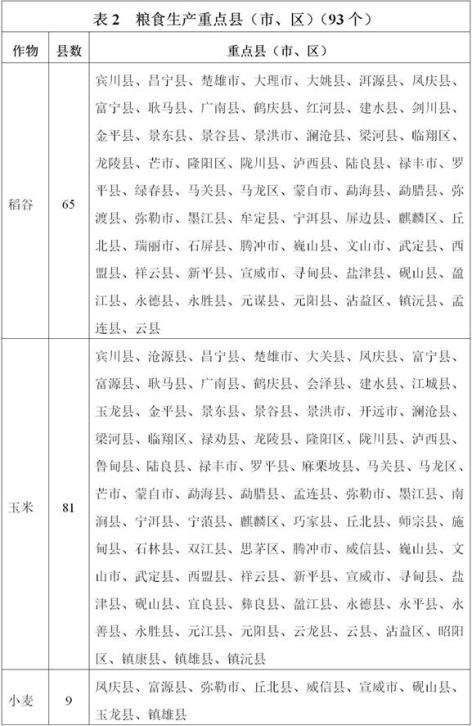 云南“十四五”高原特色現(xiàn)代農(nóng)業(yè)發(fā)展規(guī)劃 十四五專題 第3張