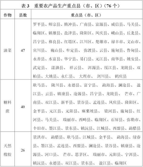 云南“十四五”高原特色現(xiàn)代農(nóng)業(yè)發(fā)展規(guī)劃 十四五專題 第4張
