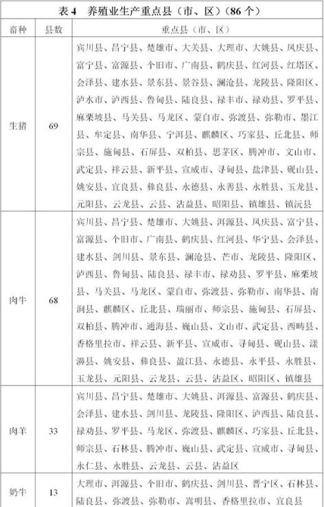 云南“十四五”高原特色現(xiàn)代農(nóng)業(yè)發(fā)展規(guī)劃 十四五專題 第5張
