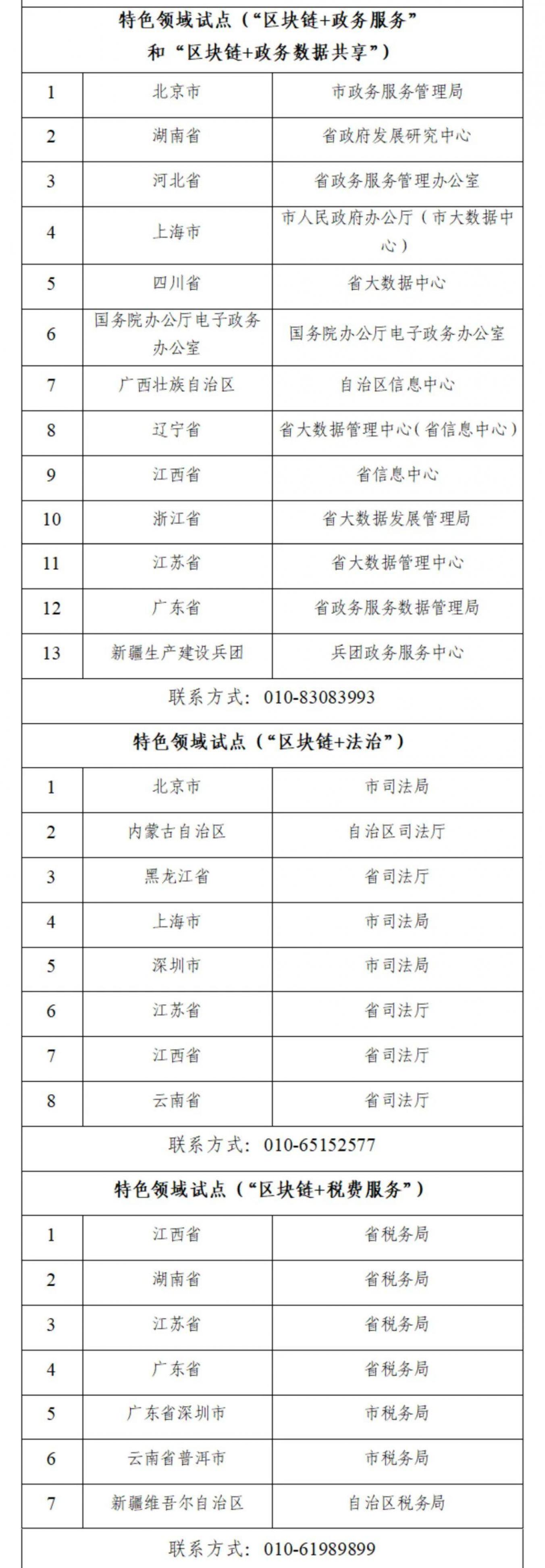 中央網(wǎng)信辦等17部門(mén)發(fā)布國(guó)家區(qū)塊鏈創(chuàng)新應(yīng)用試點(diǎn)名單 商業(yè)頭條 第3張-天武咨詢(xún) 中央網(wǎng)信辦等17部門(mén)發(fā)布國(guó)家區(qū)塊鏈創(chuàng)新應(yīng)用試點(diǎn)名單 商業(yè)頭條 第3張