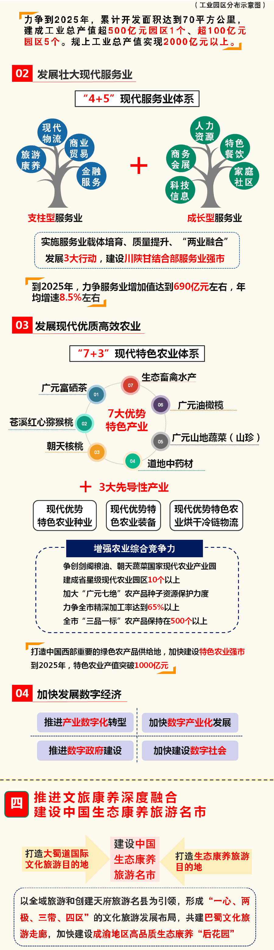 重磅！廣元“十四五”規(guī)劃和2035年遠景目標(biāo)綱要出爐！ 十四五專題 第15張