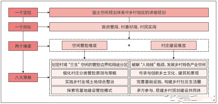 鄉(xiāng)村振興規(guī)劃 服務(wù)項(xiàng)目 第8張