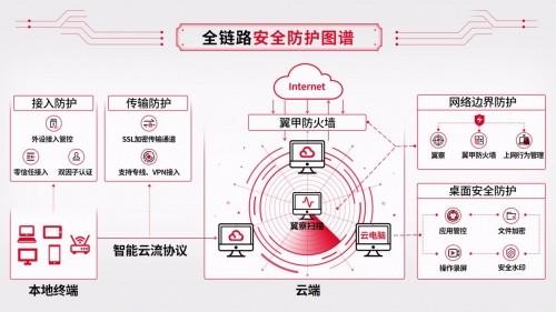 天翼云電腦打造極致流暢與安全 助企業(yè)數(shù)字辦公升級 商業(yè)頭條 第2張